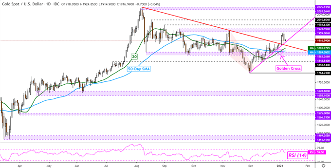 Crude Oil Gains, Gold Sinks on Fiscal Stimulus Hopes Despite Capitol Hill Unrest