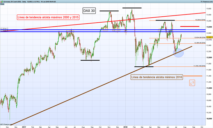 Gráfico diario DAX 30 – 19/07/2018