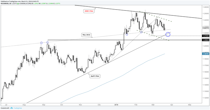 eurusd daily price chart
