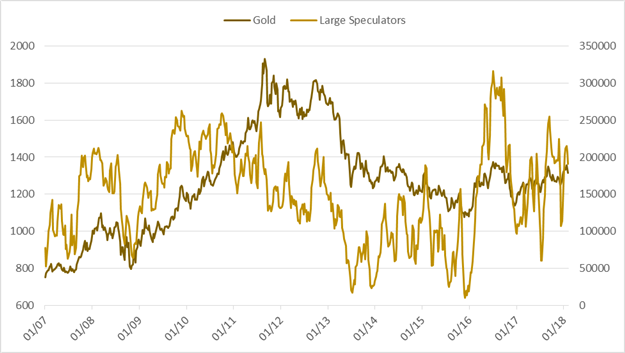 CoT: S&P 500 Speculators ‘Buy-the-Dip’, Longest Since March 2009