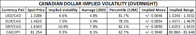 Canadian Dollar Price Outlook Implied Volatility Trading Ranges USDCAD, EURCAD, GBPCAD, CADJPY