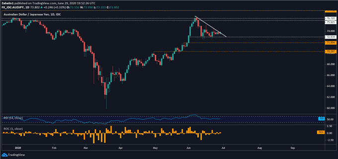 Chart showing AUD/JPY