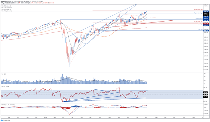 S&amp;P 500 Index Outlook: RSI Divergence Hints at Pullback Ahead of NFP 