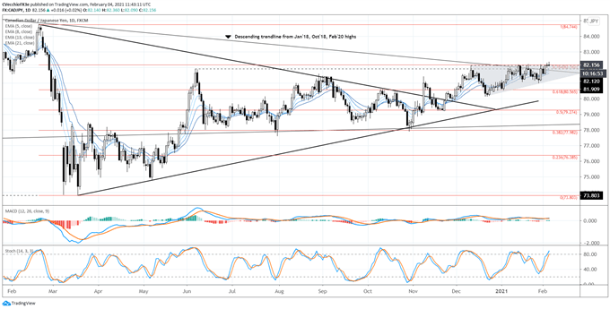 Canadian Dollar Forecast: Have Vaccines Grounded the Loonie? Levels for CAD/JPY, USD/CAD