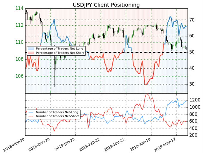 USD/JPY sentiment