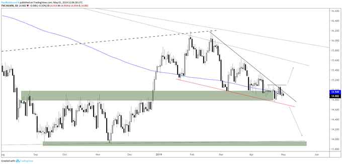 Silver daily chart, breakdown (out) levels to watch