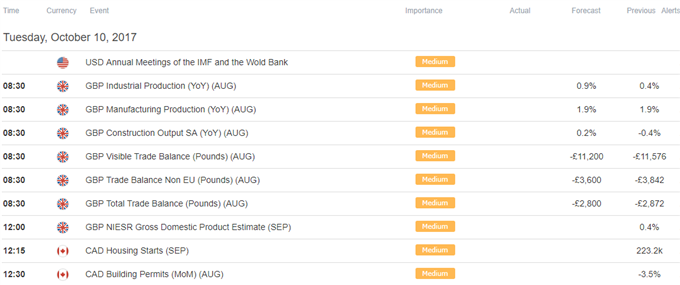 DailyFX Calendar