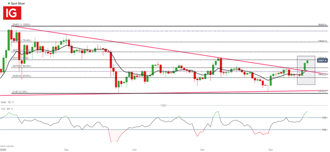 Silver Daily Chart