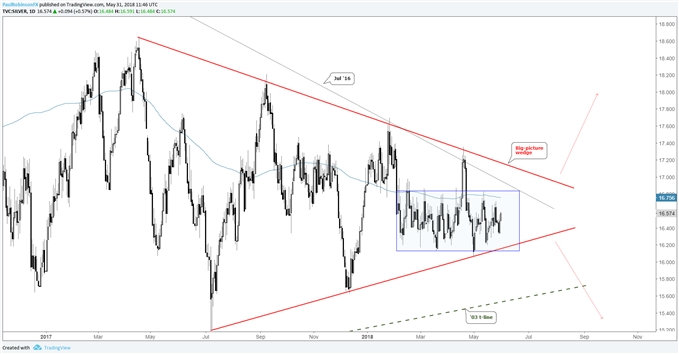 Silver daily chart, choppy range within broader triangle
