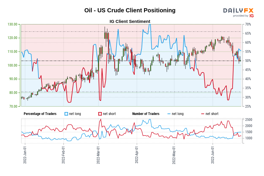 Oil - US Crude Client Positioning