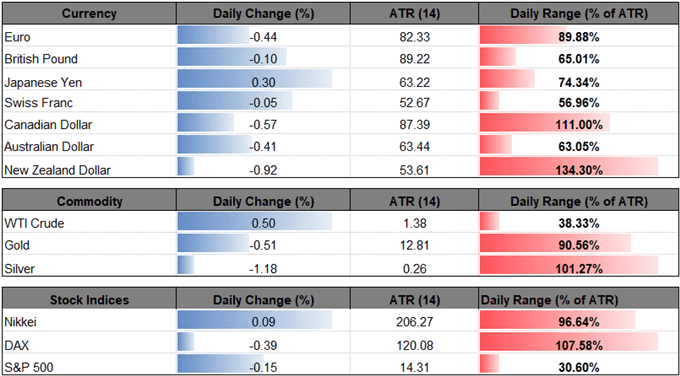 Image of daily change for major currencies