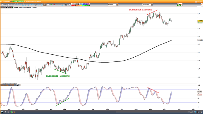 Comment trader avec le Stochastique ?