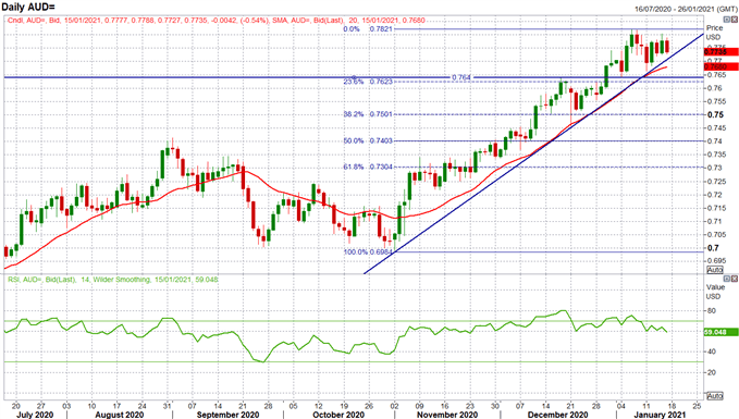 Australian Dollar Forecast: Key AUD/USD Levels To Watch