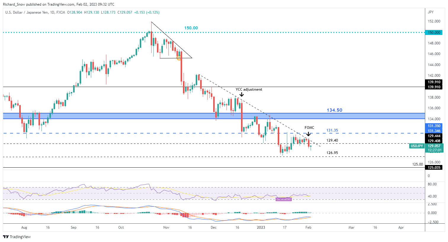 USD/JPY после FOMC: Восприятие рецессии угасает, наблюдается умеренное движение USDJPY