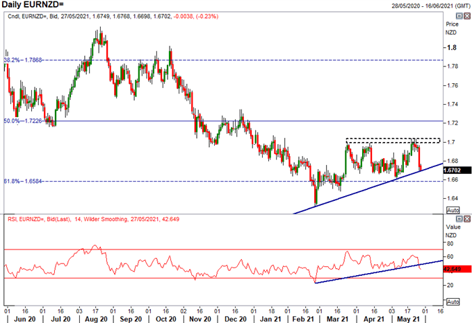 New Zealand Dollar (NZD) Forecast: NZD/USD, EUR/NZD, NZD/CAD Setups to Watch