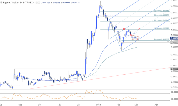 XRP/USD Price Chart - Daily Timeframe
