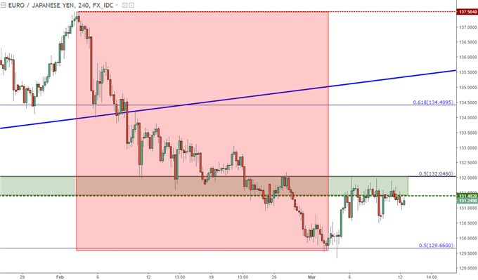 eurjpy price chart four hour time frame
