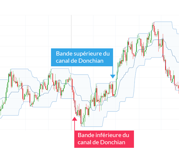 Comment trader sur le forex