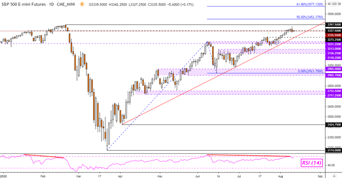 S&P 500 futures daily chart