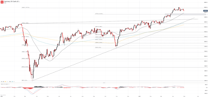 Dow Jones, Nasdaq 100, S&amp;P 500, DAX 30 Forecasts for the Week Ahead