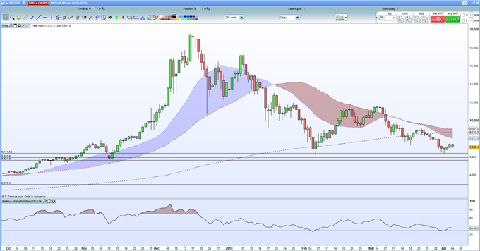 Cryptocurrency Technical Analysis Charts