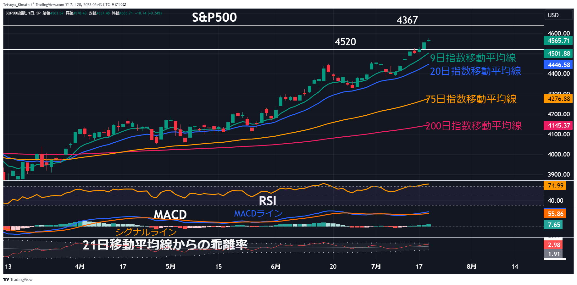 A graph of stock market Description automatically generated