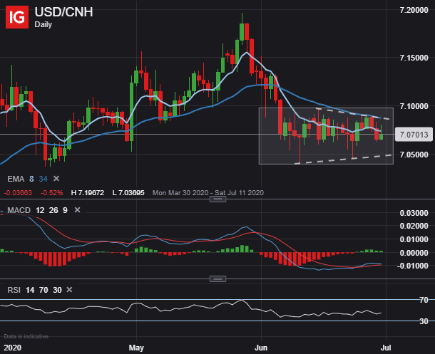 USD to CNH Price Chart US Dollar Chinese Yuan Trade Tension Uncertainty Hong Kong Coronavirus