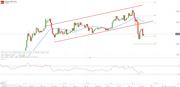 Ripple: Kurzfristiger Aufwärtstrend in Gefahr?