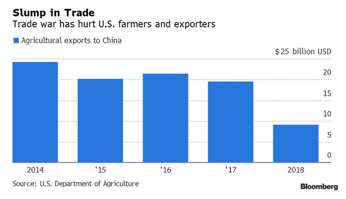 Trade war has hurt U.S. farmers and exporters