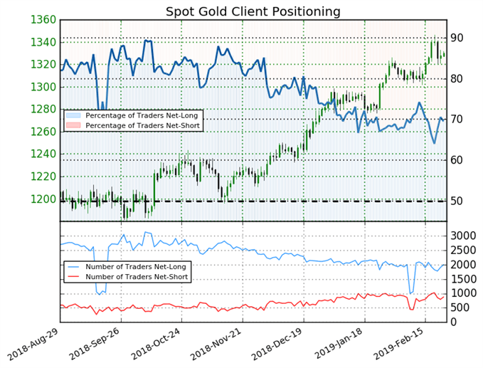 Goldpreis Sentiment der IG Trader