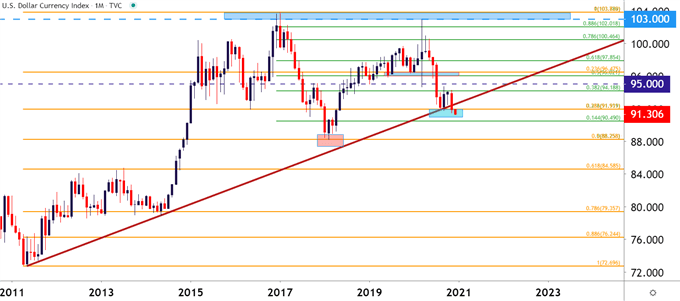 US Dollar Monthly Price Chart