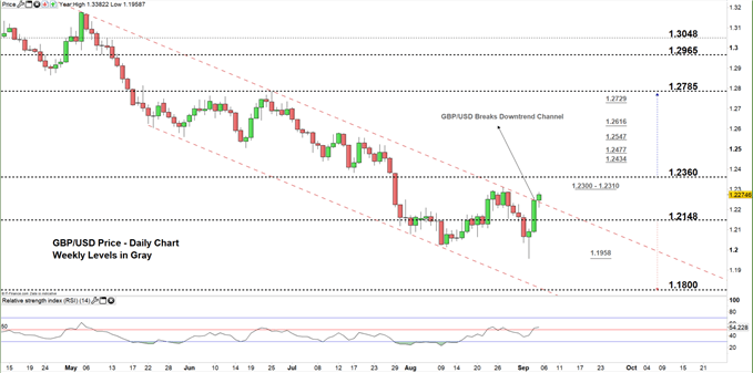 GBPUSD price daily chart 05-09-19 zoomed in