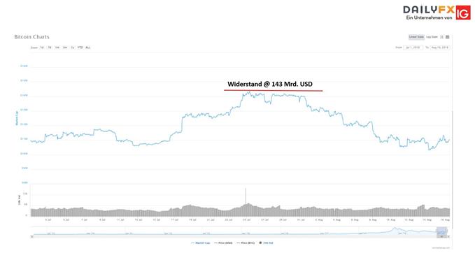 Bitcoin Marktkapitalsierung