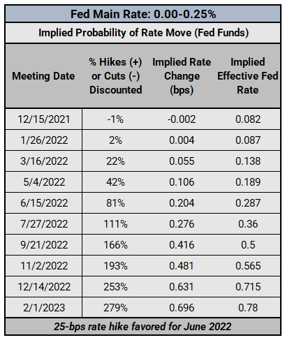 Central Bank Watch: Fed Speeches, Interest Rate Expectations Update