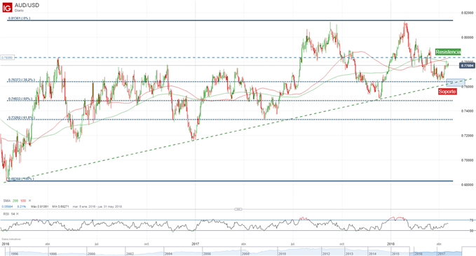 Gráfico diario del AUD/USD