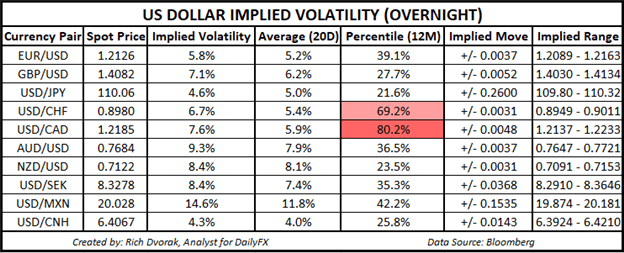 USD Price Chart Outlook US Dollar Implied Volatility Trading Ranges EURUSD GBPUSD USDJPY USDCAD AUDUSD
