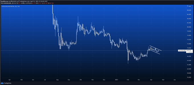 Gold Silber Ratio