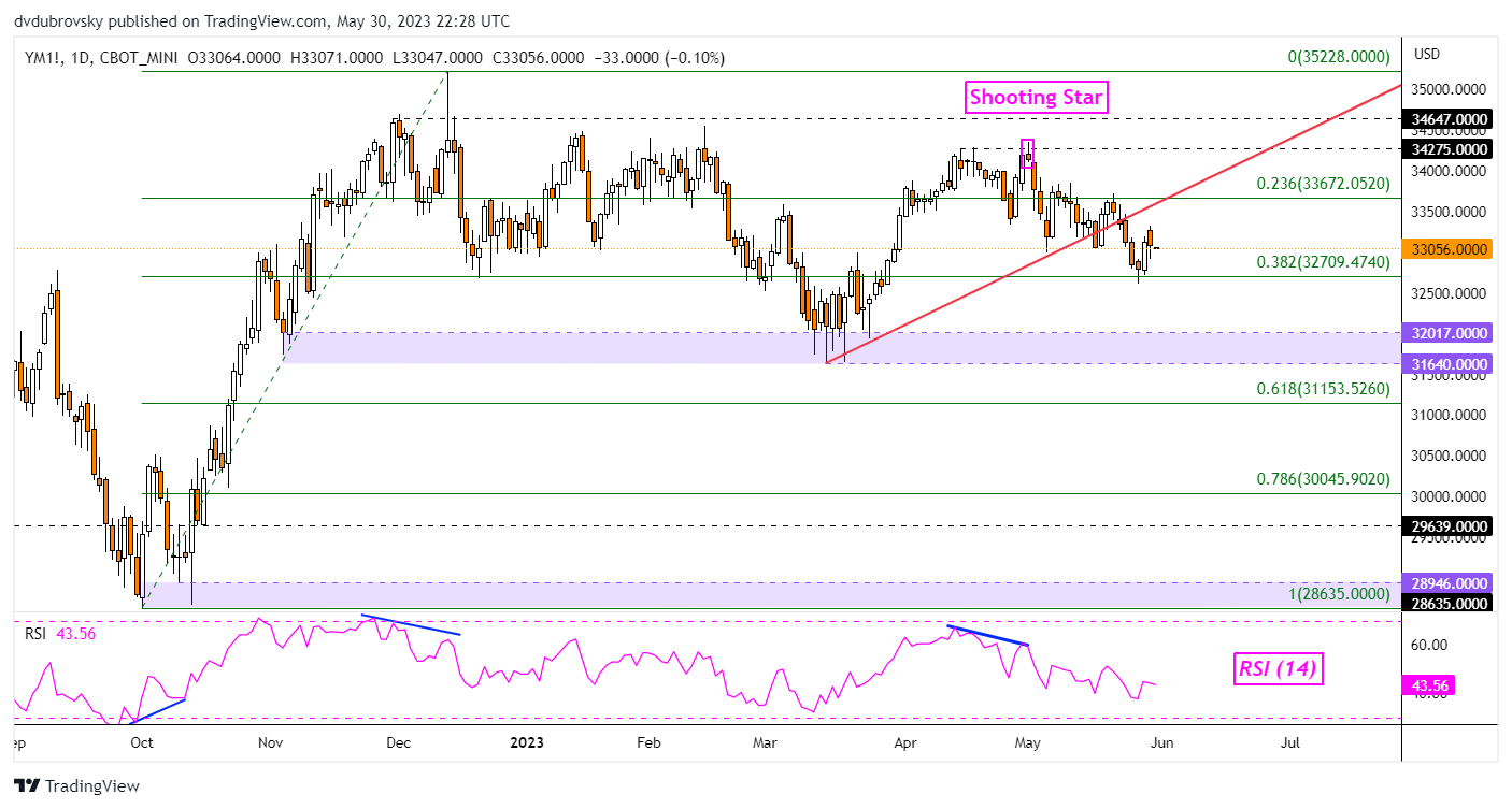 Análisis técnico de Dow Jones