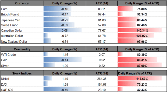 Image of daily change for major currnecies