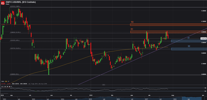 USDBRL - 26/04/2019