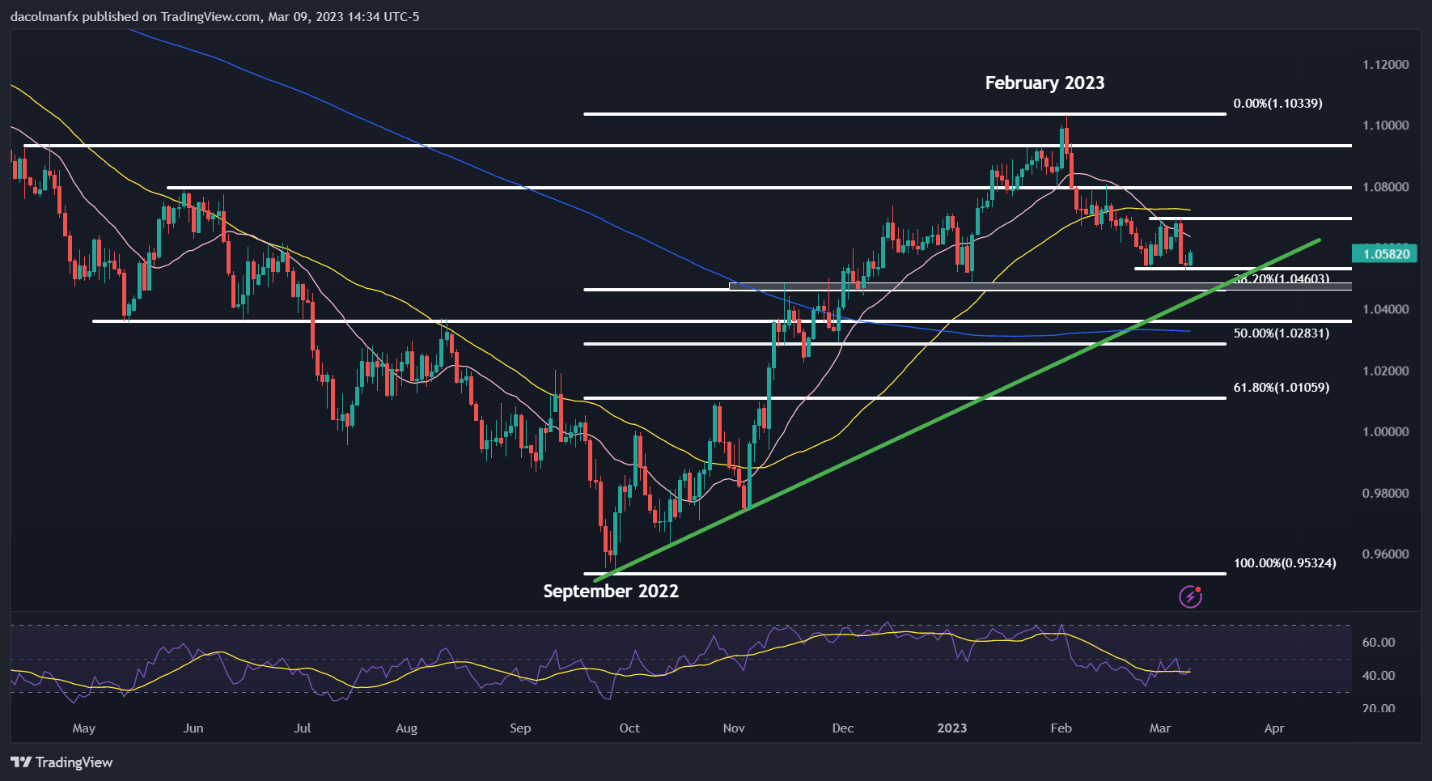 Настройки доллара США: ключевые технические уровни по EUR/USD и USD/CAD перед NFP