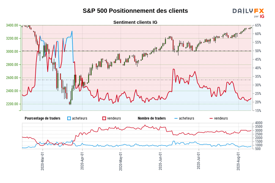 S&P 500 Positionnement des clients