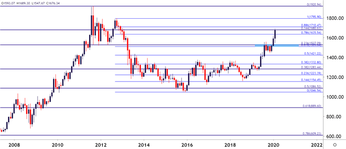 Gold Monthly Price Chart