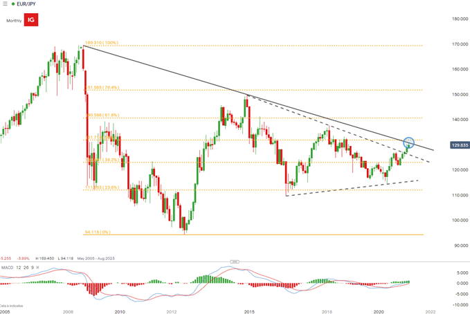 EUR/JPY monthly chart