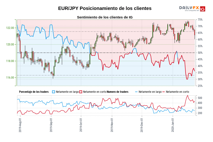 EUR/JPY Posicionamiento de los clientes