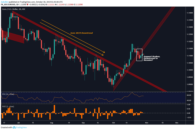 Chart showing EUR/USD