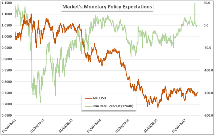Fundamental & Technical FX Preview for December 2017 Rate Decisions