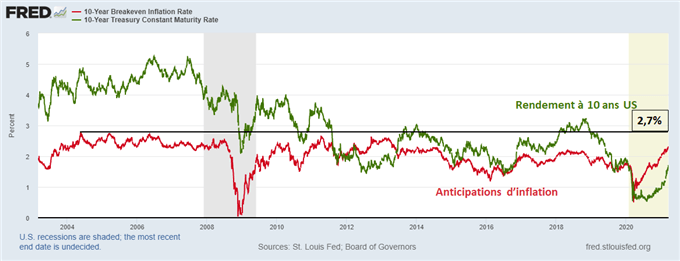 10 ans US à 1,74% - Bientôt la fin du rebond des taux longs ?