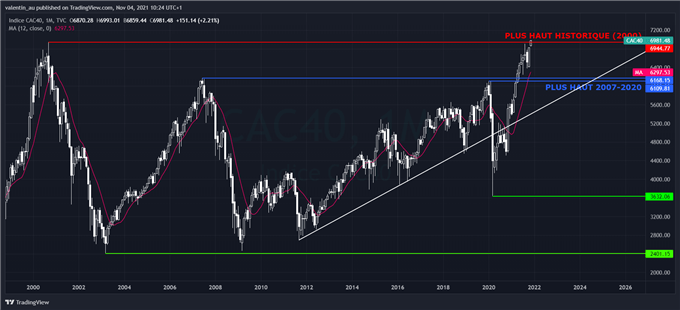 CAC 40 : La bourse de Paris dépasse son record de l’an 2000