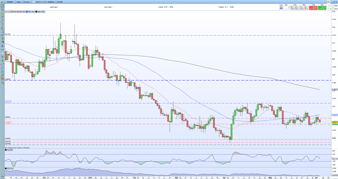 EUR/GBP Price Outlook - Multi-Week Trading Range Coming Under Pressure